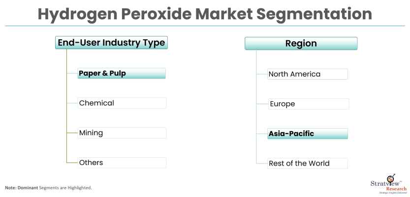 Hydrogen-Peroxide-Market-Segmentation